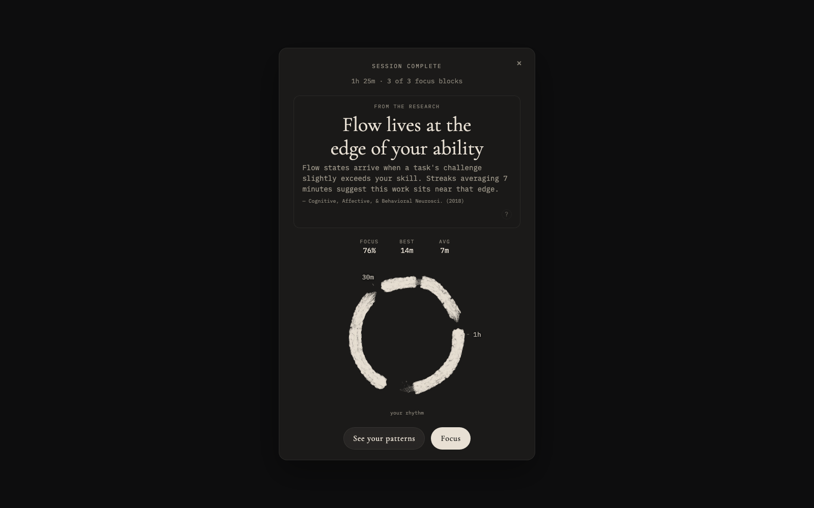 The session debrief with focus percentage, streaks, and the finished ensō
