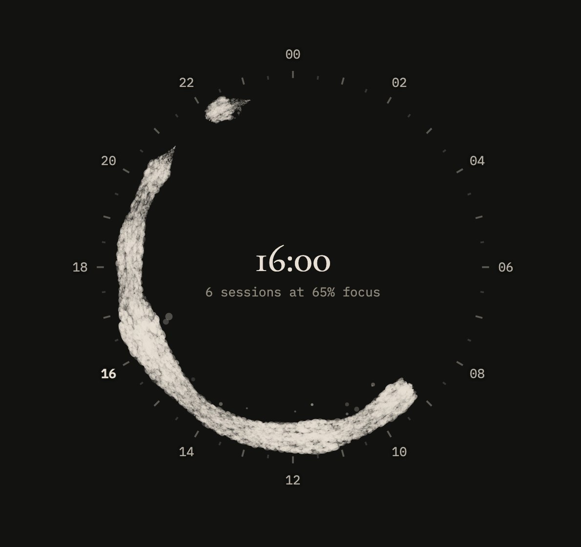 Focusable-hours dial from the app's stats: a brush-stroke ring over a 24-hour clock face, densest around 16:00 — 6 sessions at 65% focus