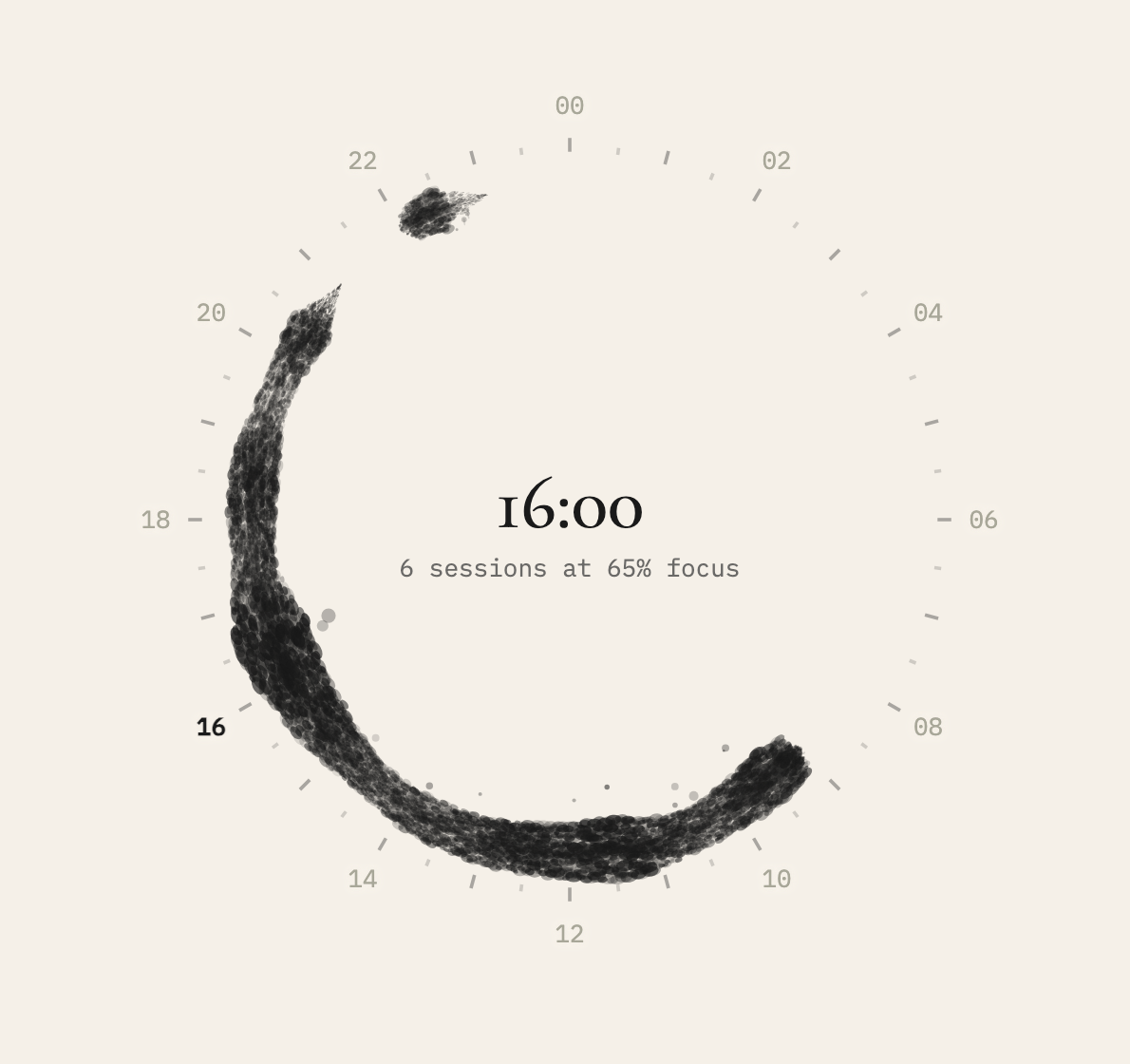 Focusable-hours dial from the app's stats: a brush-stroke ring over a 24-hour clock face, densest around 16:00 — 6 sessions at 65% focus